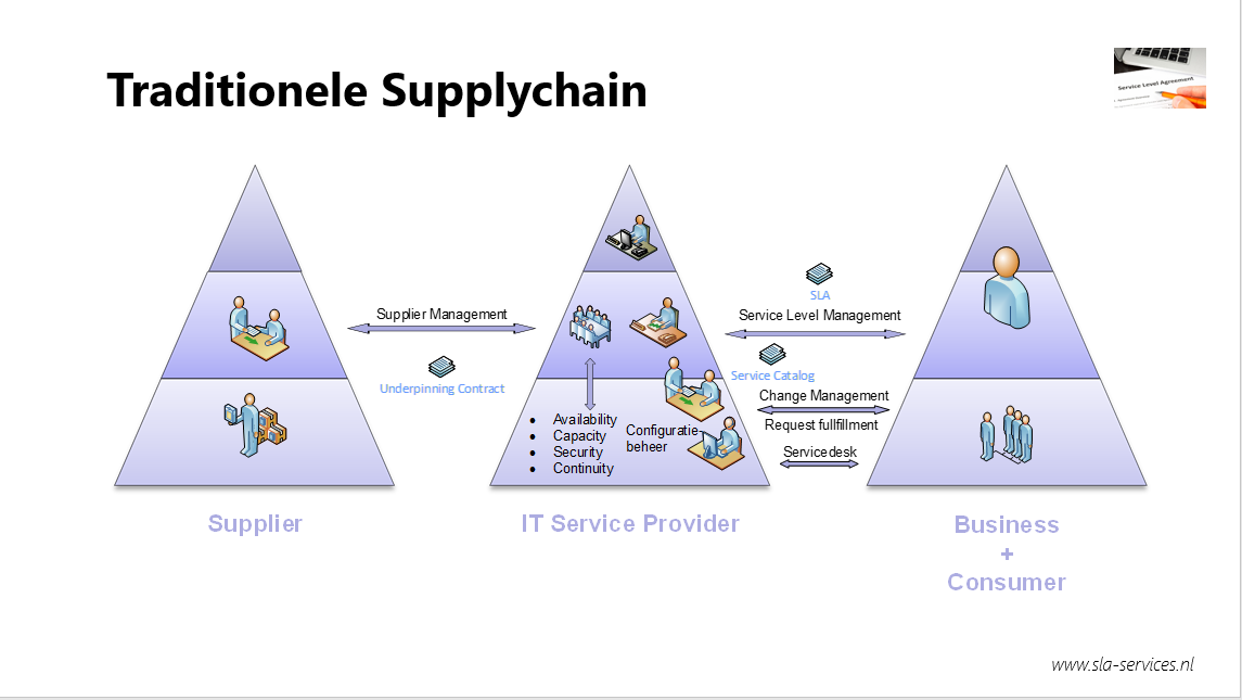 Traditionele Supplychain